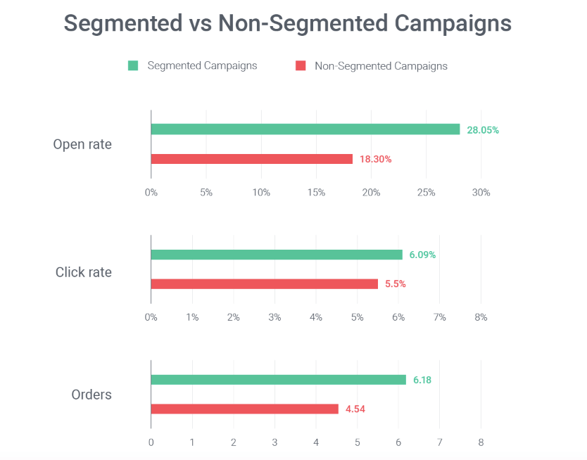 omnisend segmented vs non segmented email campaigns (open rates, click rates and orders)