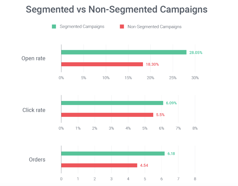 campañas de correo electrónico omnisend segmentadas versus no segmentadas (tasas de apertura, tasas de clics y pedidos)