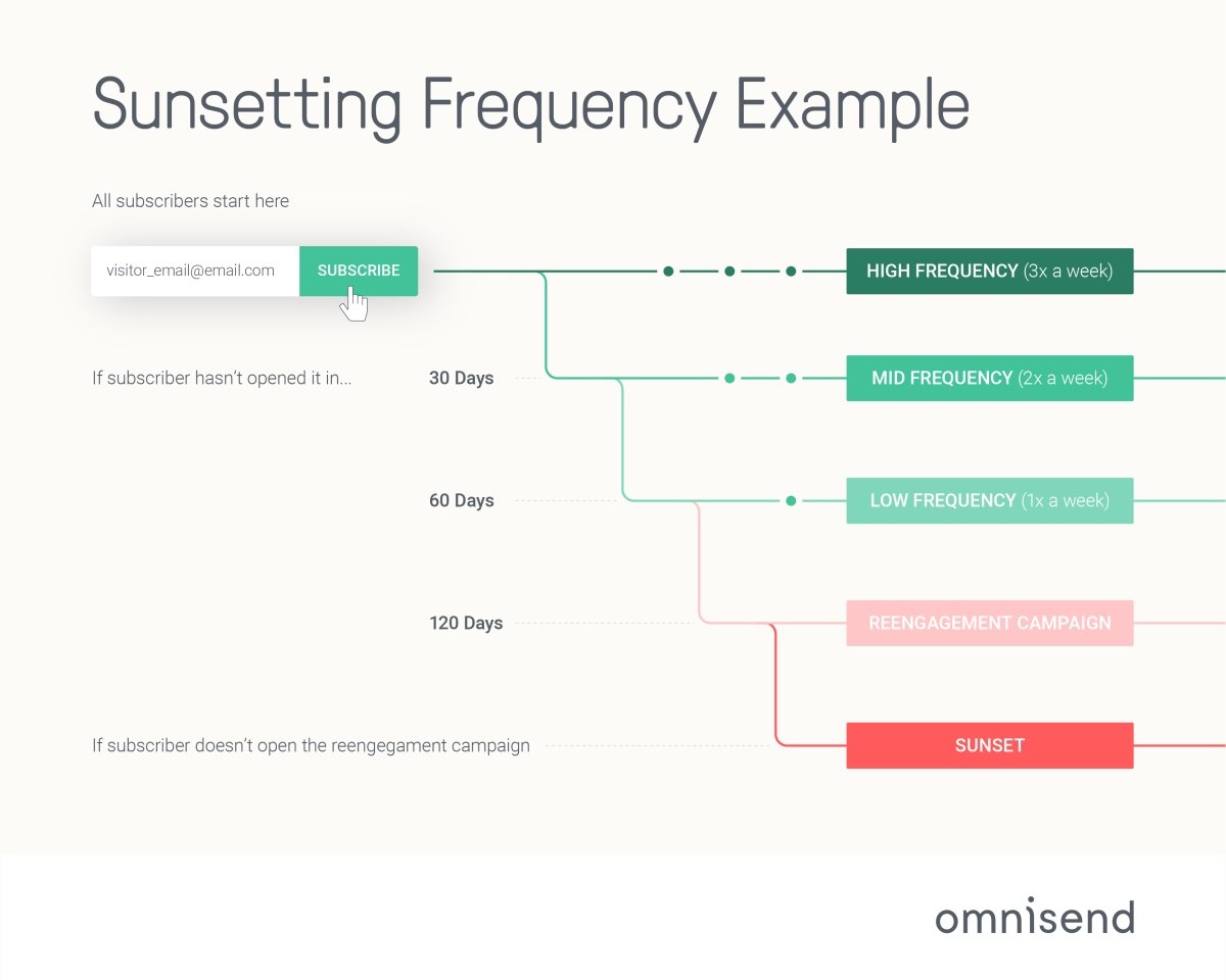 Email Deliverability Issues: How to Improve Inbox Placement