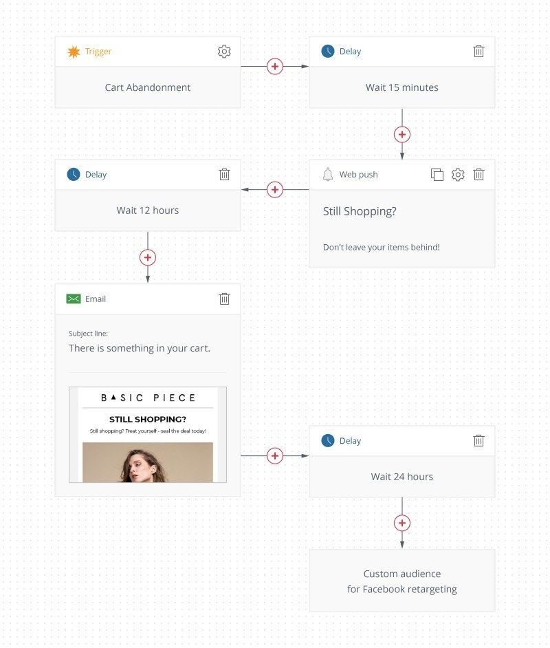 omnichannel marketing workflow example of using different channels (email, web push)