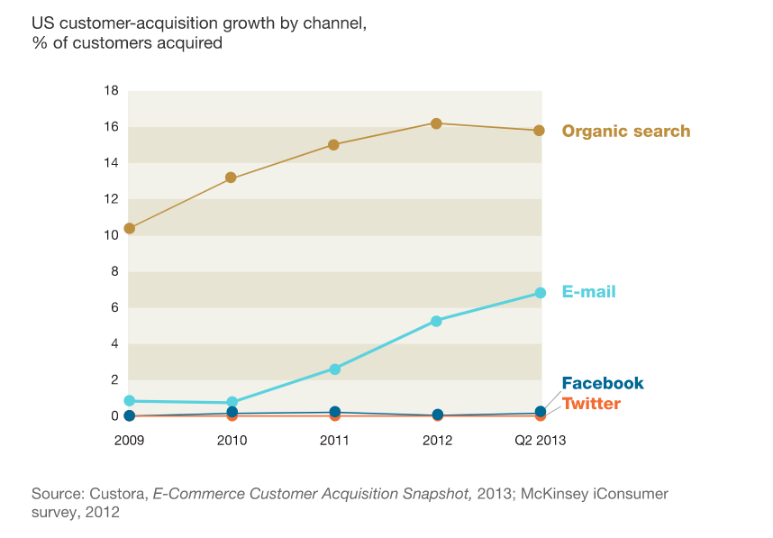 targeted-email-marketing-chart