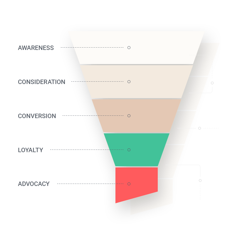 Automated email funnel
