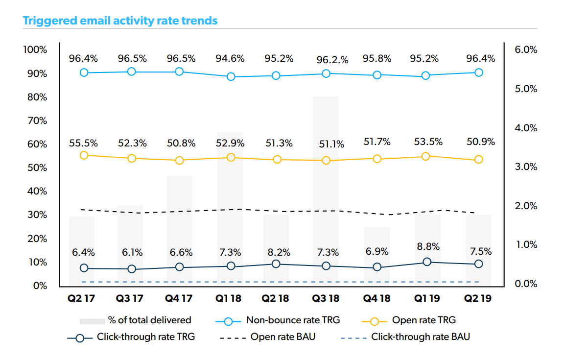 Triggered email activity rate trends