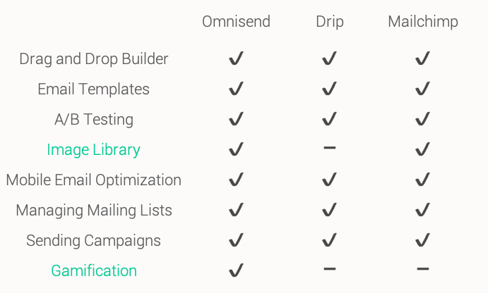 Omnisend, Drip and Mailchimp features comparison