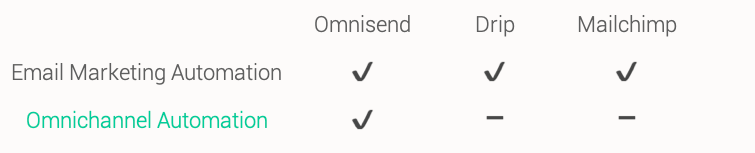 Omnichannel features comparison Omnisend, Drip and Mailchimp