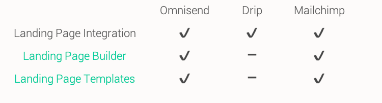 Landing page features comparison between Omnisend, Drip and Mailchimp