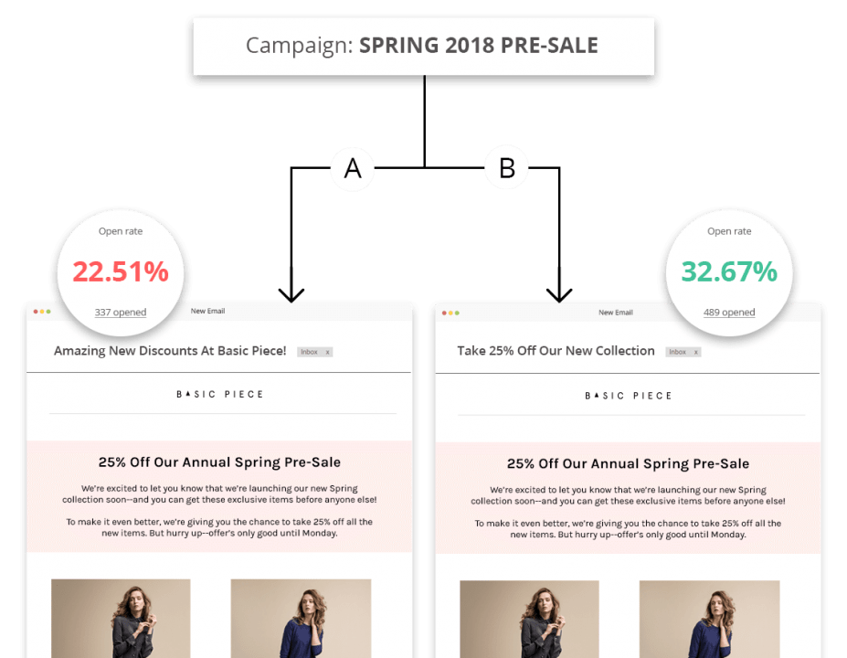 A/B testing email template example