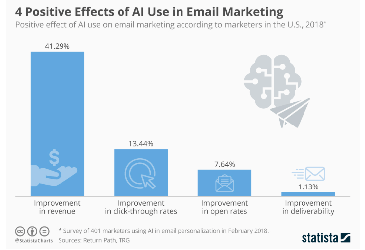 Use of AI in Email Marketing Funnel