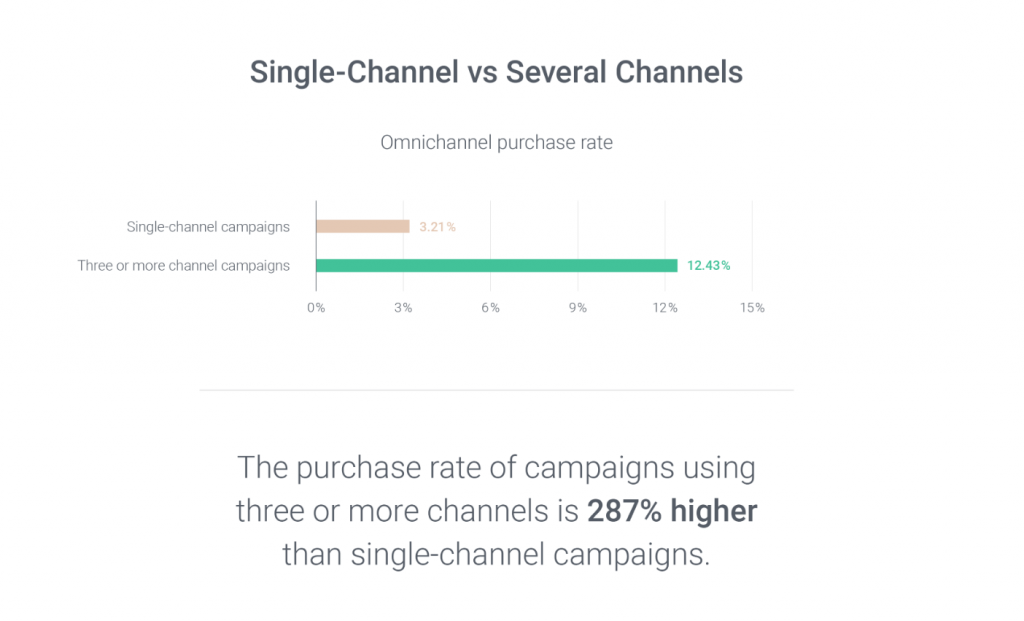 omnichannel statistics 2020 purchase rate