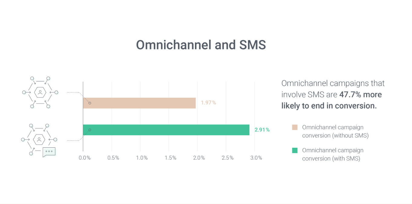 omnichannel statistics 2020 SMS statistics