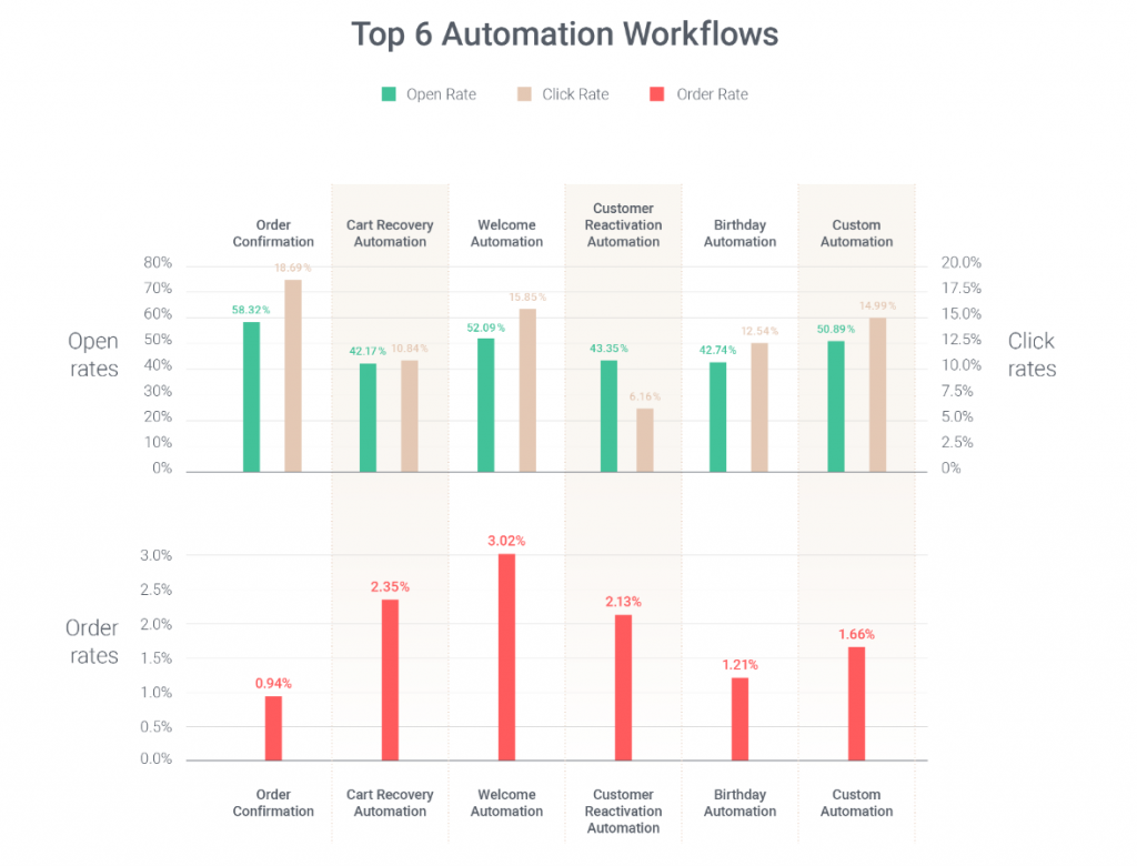 omnichannel statistics 2020 automation workflow statistics