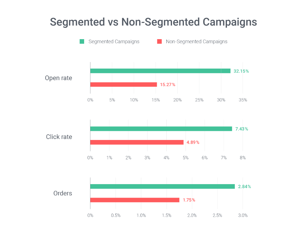 omnichannel statistics 2020 segmentation statistics