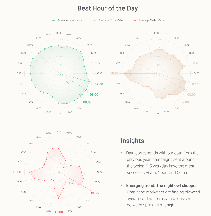 omnichannel statistics 2020 best time to send email campaigns