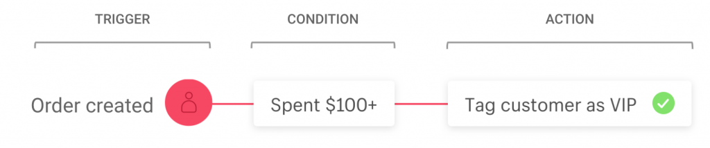 Shopify flow
