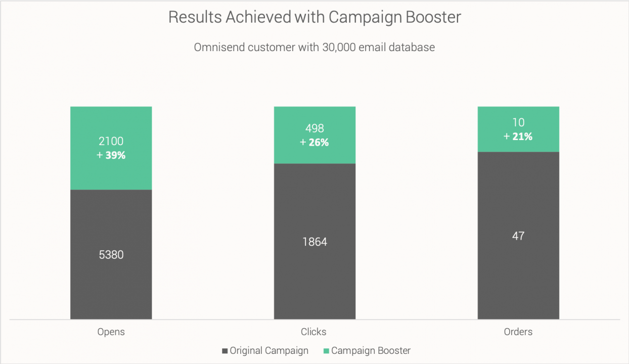 Omnisend campaign booster data