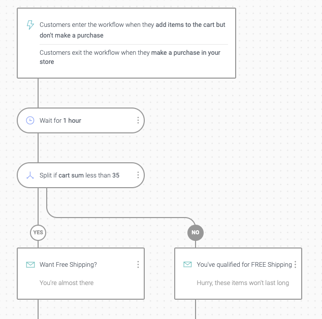 BigCommerce Omnisend Cart Abandonment Workflow