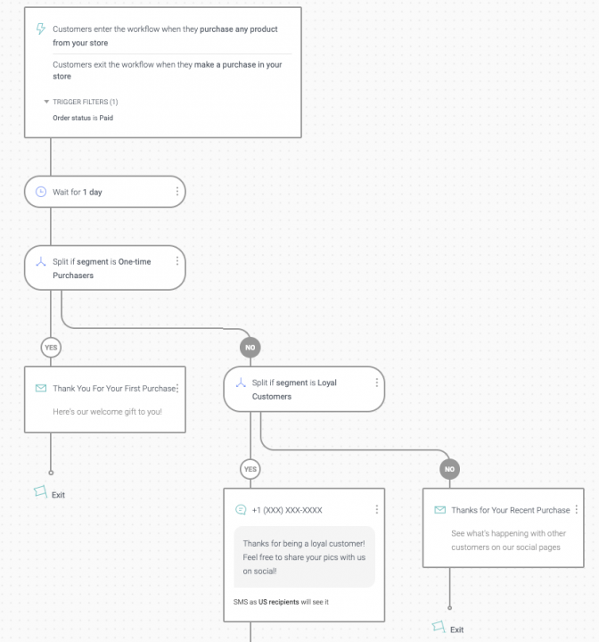 BigCommerce Omnisend Post Purchase Automated Workflow