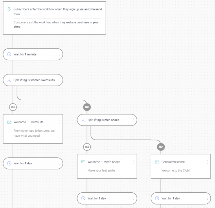 BigCommerce Welcome Series Workflow