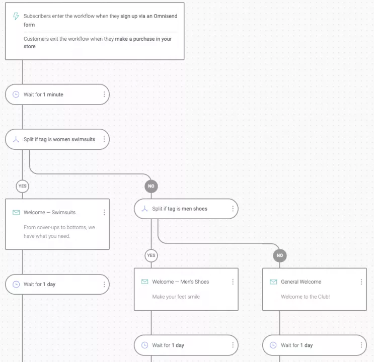 BigCommerce Welcome Series Workflow