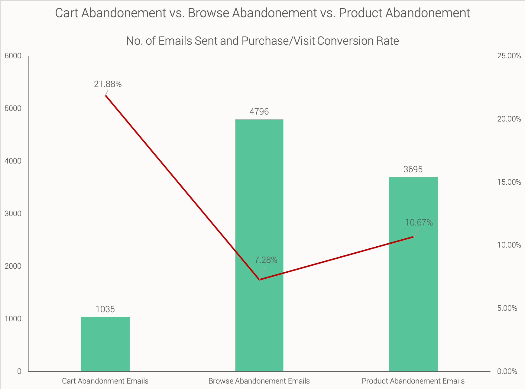 Cart Abandonment vs. Browse Abandonment vs. Product Abandonment email statistics