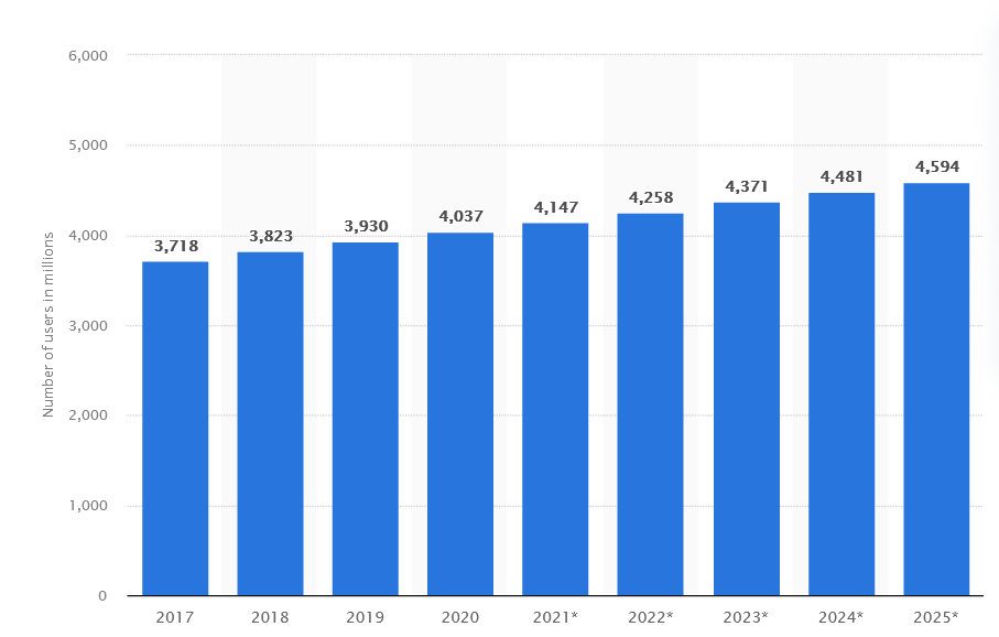 Check out Statistica’s Number of Email Users Worldwide from 2017 to 2025 (in millions)