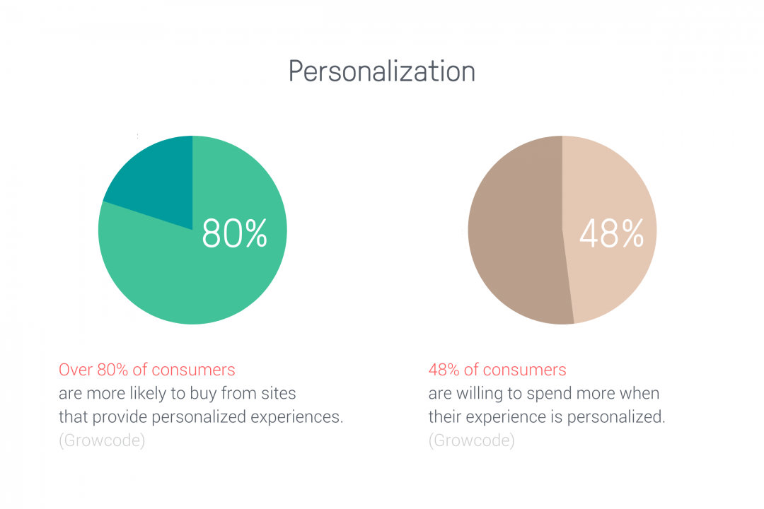 Personalization ecommerce trends