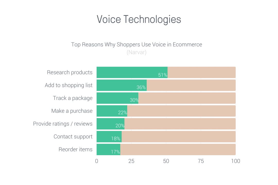 voice ecommerce trends