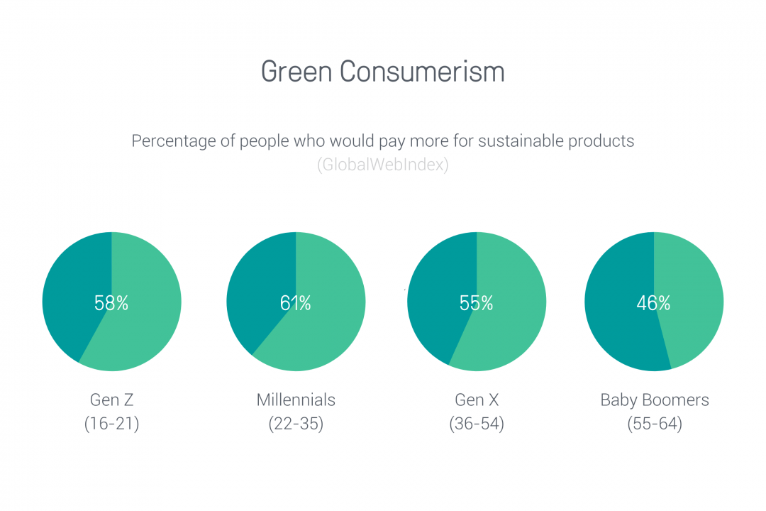 green consumerism ecommerce trends