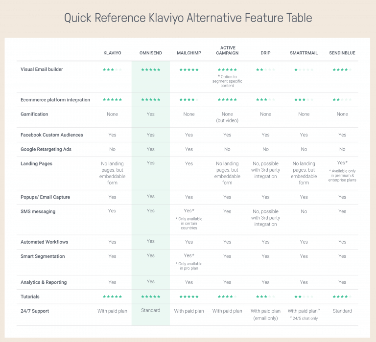 Klaviyo alternatives comparison table