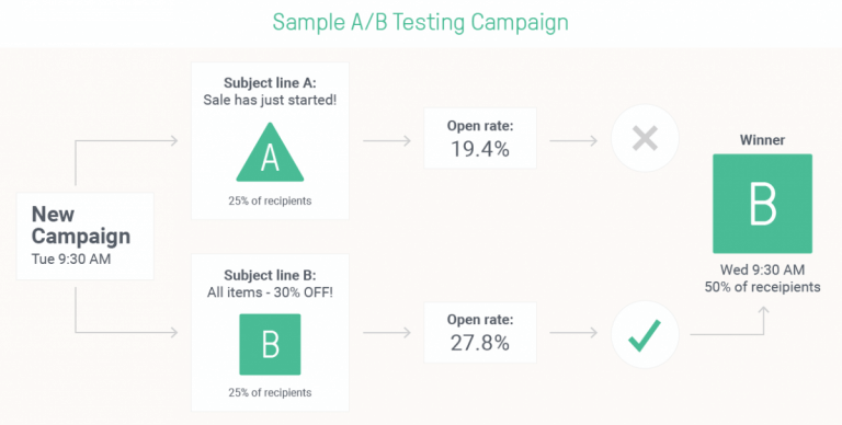 Use A/B Testing to find the perfect results for your subscribers