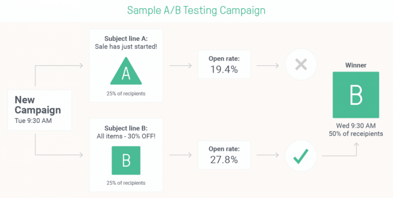 Usa il test A/B per trovare i risultati perfetti per i tuoi iscritti