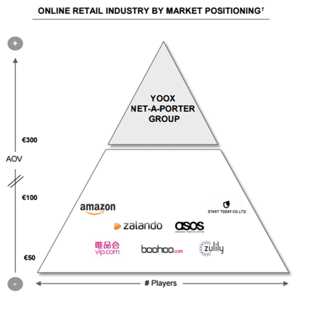 Online retails industry by market positioning