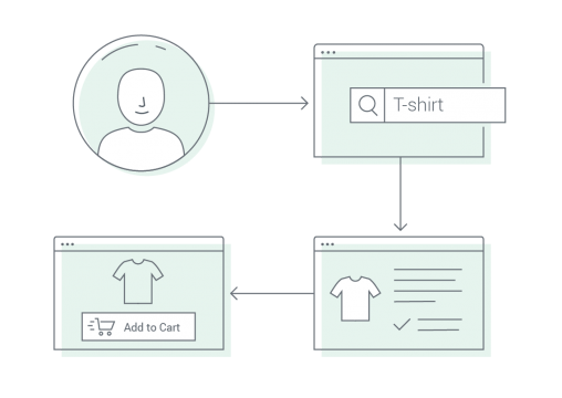 the process on buyer journey