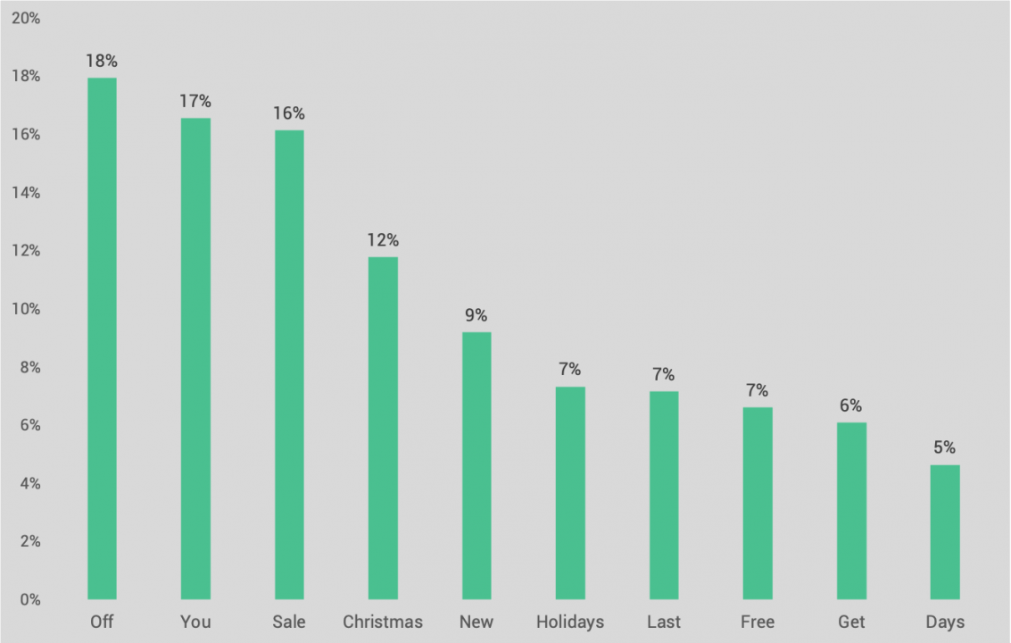 Chart of the most popular words used the Christmas subject lines and their frequency