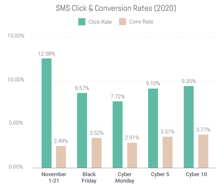 SMS Holiday Conversion rates