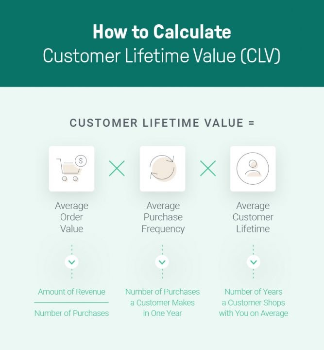 customer lifetime value calculation