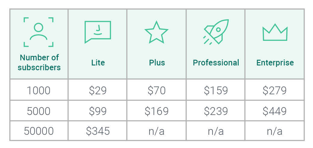 ActiveCampaign new pricing