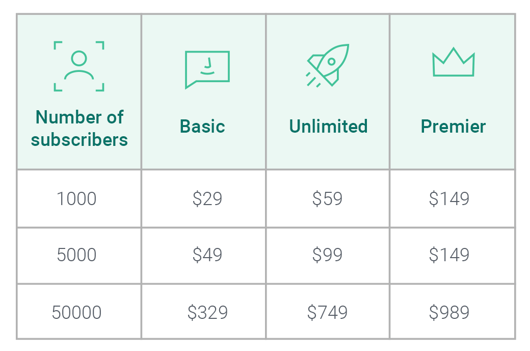 Campaign Monitor new pricing table