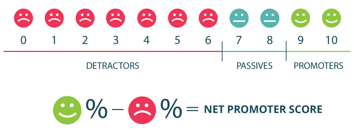 Net promoter score - customer feedback evaluation