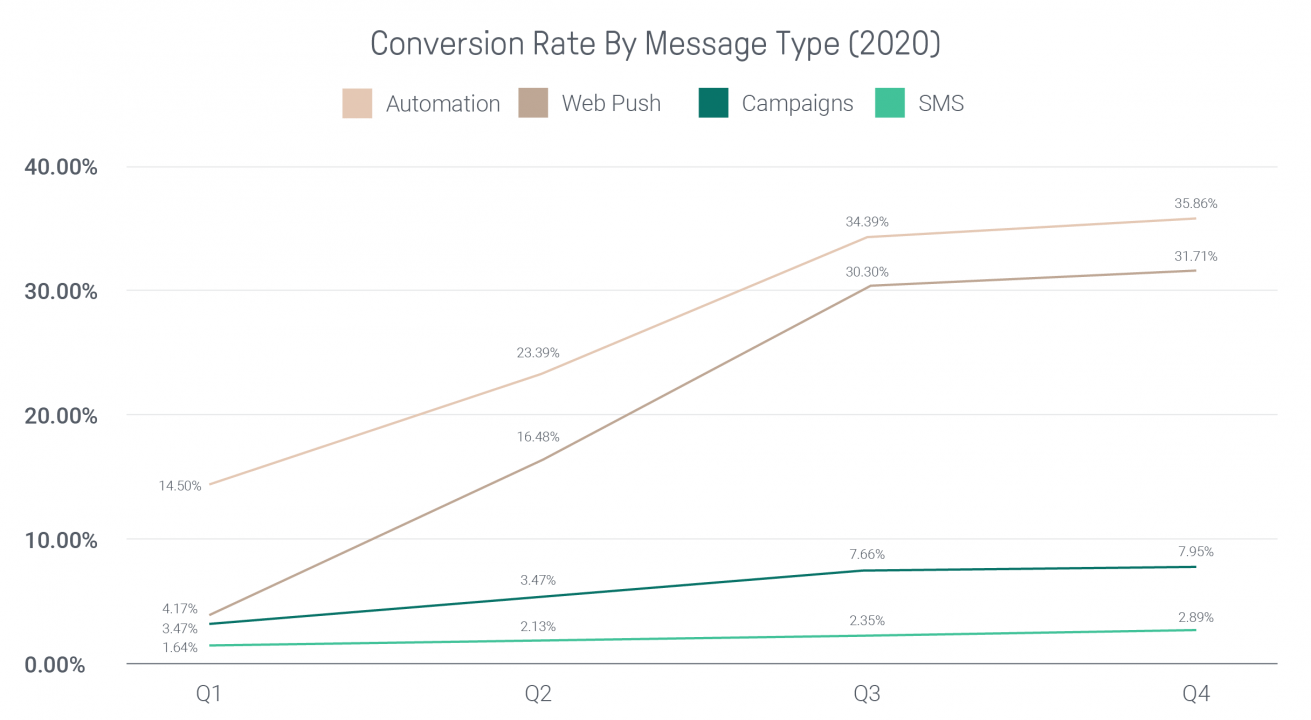 Email Marketing Message Conversion Rate 2020