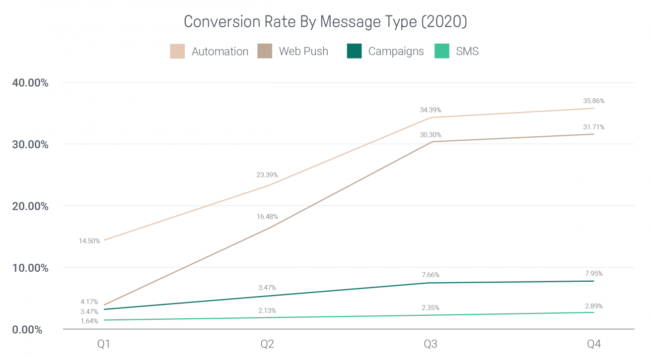 Gráfico sobre a conversão de reviews