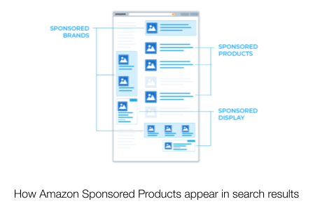 Amazon Sponsored Products 