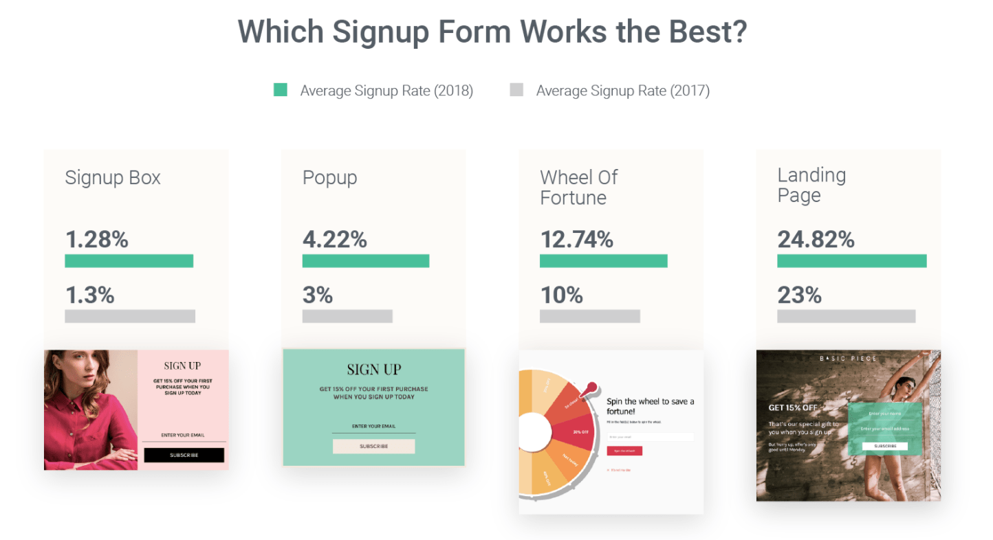 signup form performance