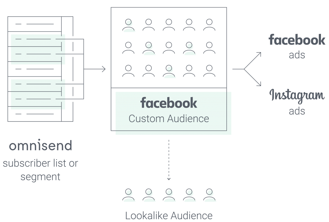 You can use your existing customer base to create lookalike audiences on Facebook and Google with Omnisend's Audience Sync