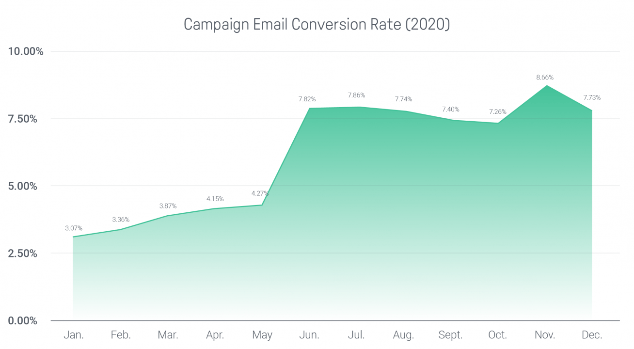 2020 email conversion rates