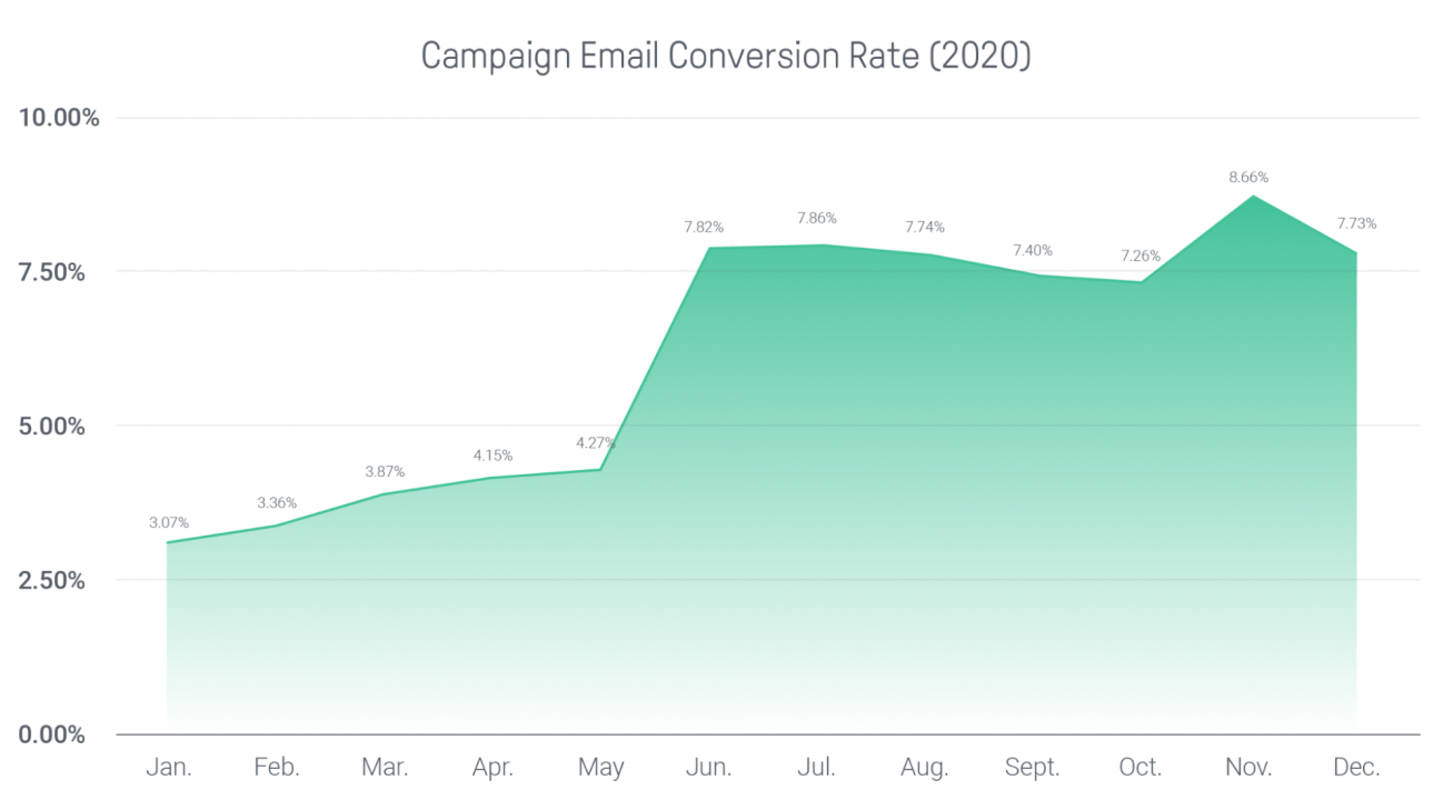 campaignemailconversionrate