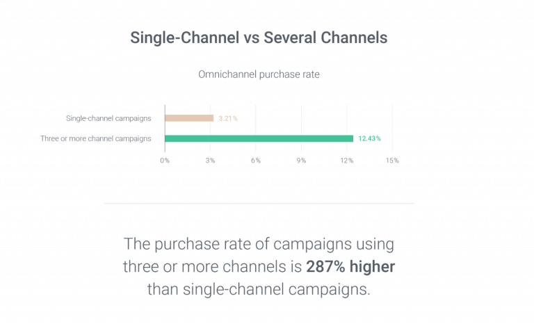 onechannelvsseveralchannels