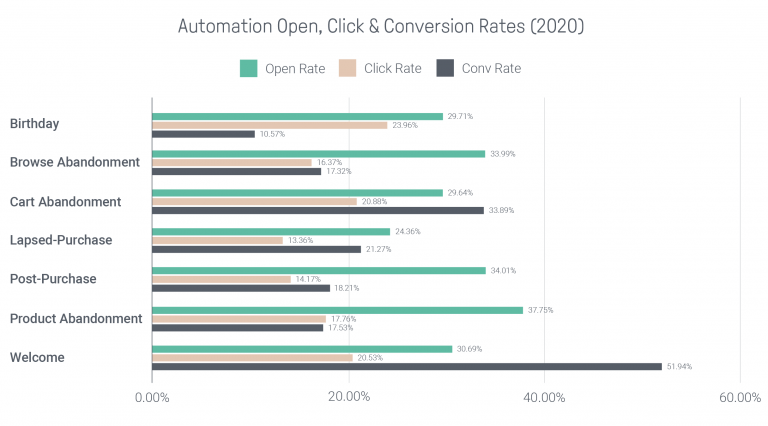 automation open, click, and conversion rates 2020