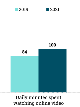 daily minutes spent watching online video