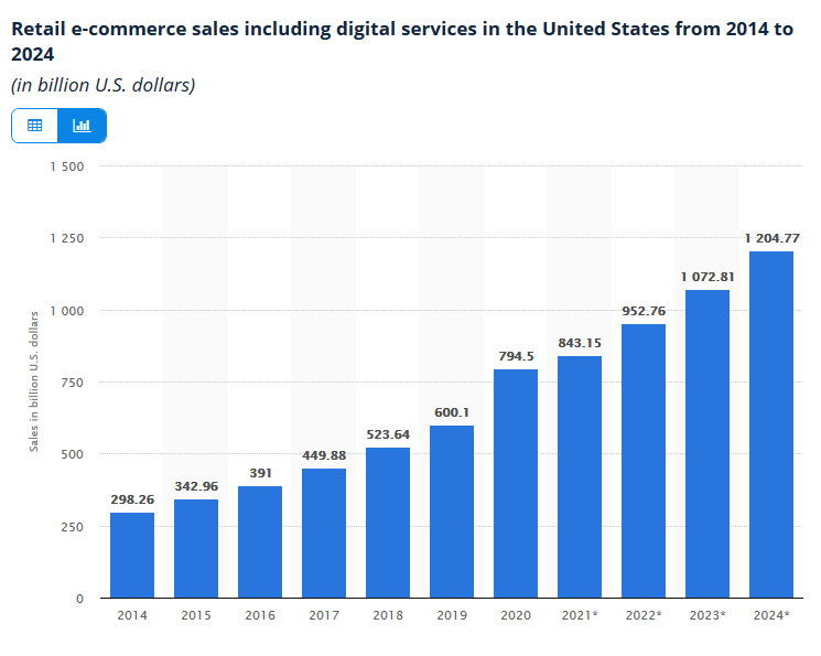 retail ecommerce sales smaller